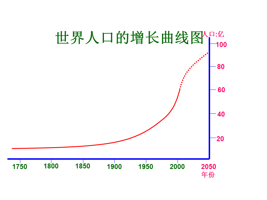 地理课件《人口》.ppt_第3页