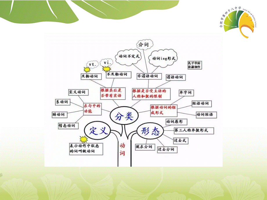 19张思维导图玩转初中英语语法.pptx_第3页