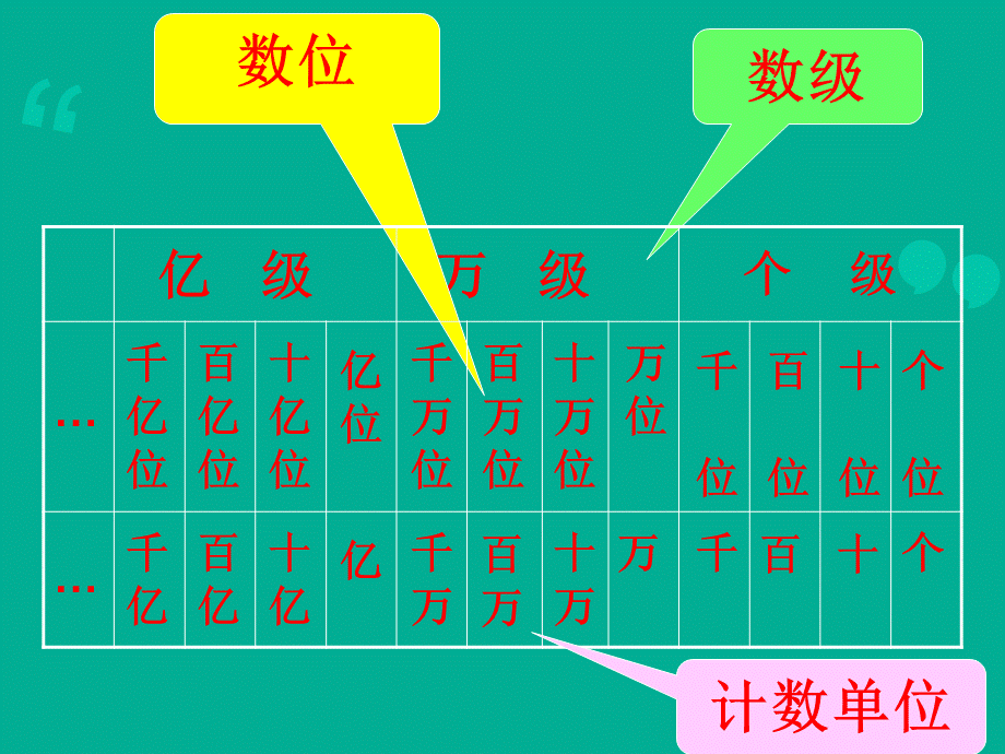 大数的认识+复习.ppt_第3页