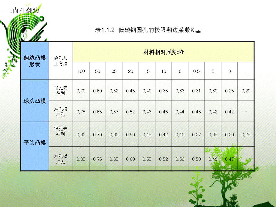 钣金翻边工艺简介PPT课件02.ppt_第3页