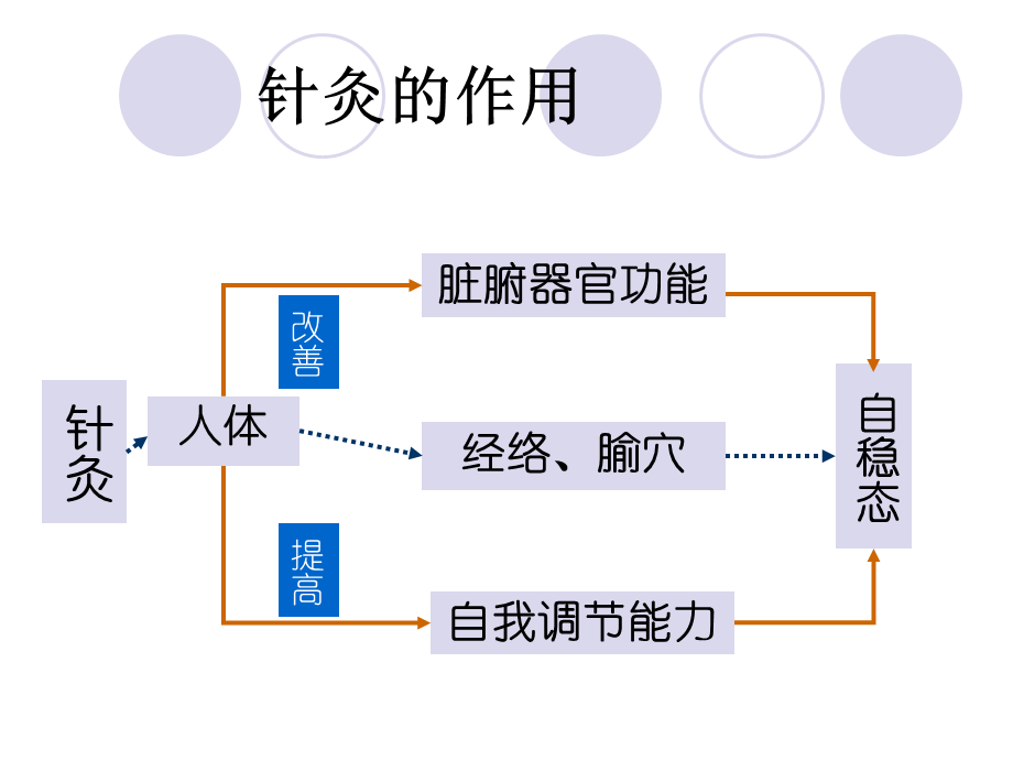 针灸在临床常见病综述.ppt_第3页