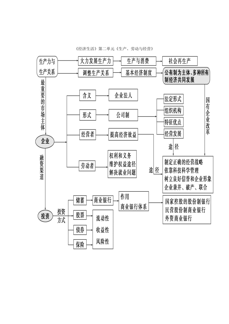 经济生活第二单元知识结构图.doc_第1页