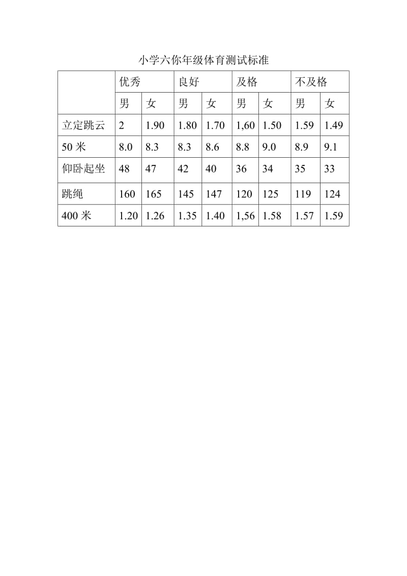 小学六你年级体育测试标准.doc_第1页