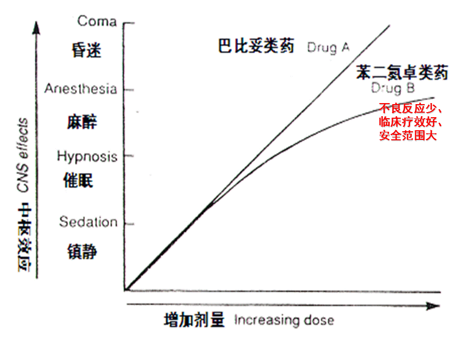 镇静催眠药药物分类.ppt_第3页