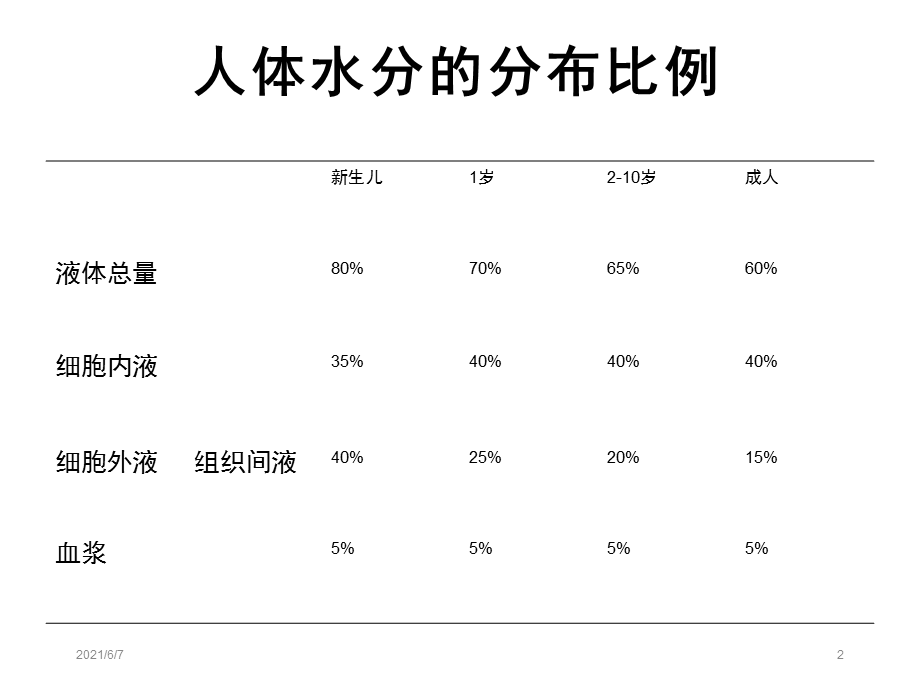 小儿围术期补液.pptx_第2页