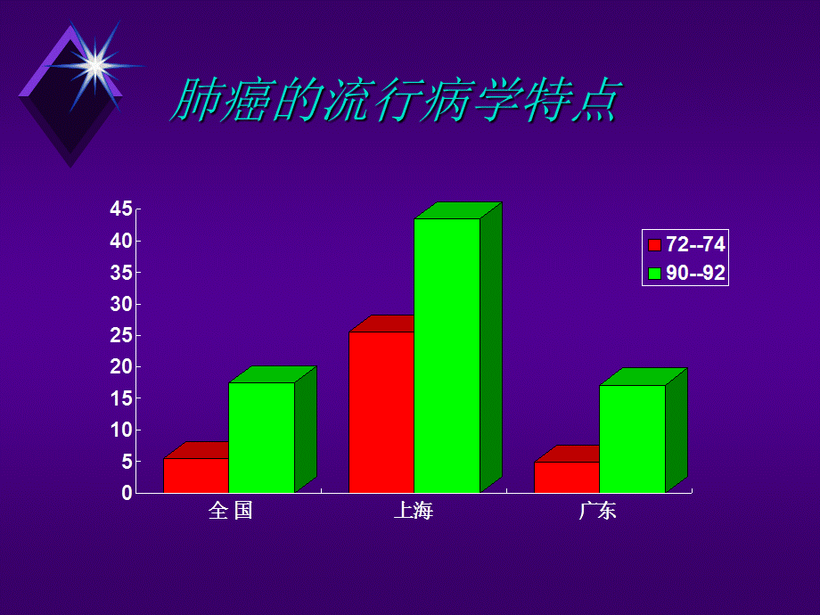 2019年整理肺癌的流行病学特点.ppt_第3页