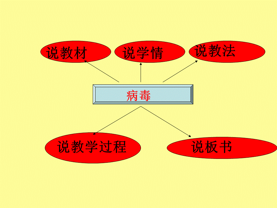 病毒说课课件.ppt_第2页