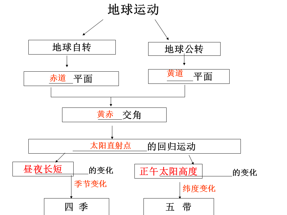 第4讲地球运动.ppt_第2页