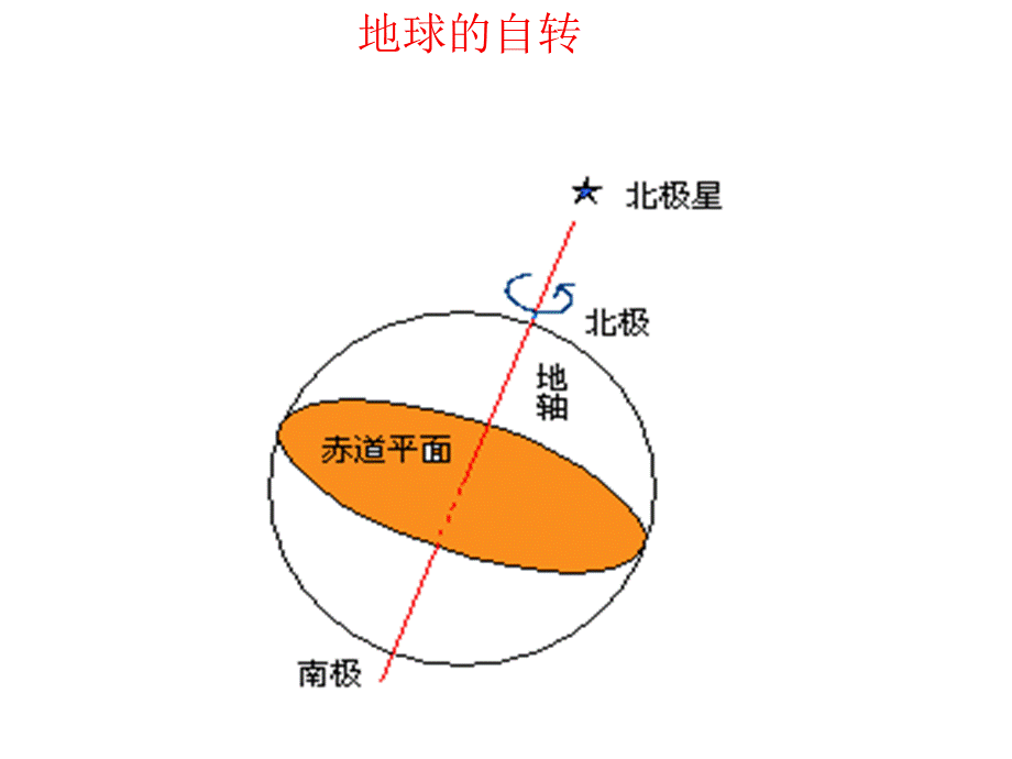 第4讲地球运动.ppt_第3页