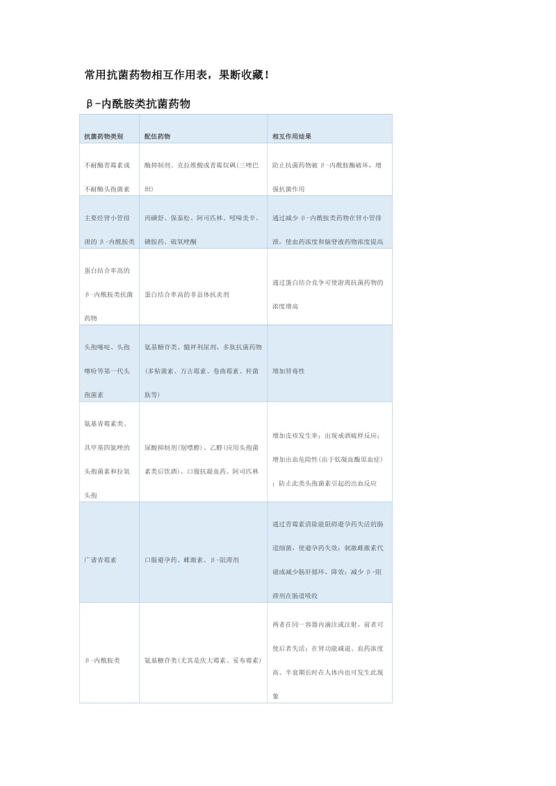 常用抗菌药物相互作用表.docx_第1页