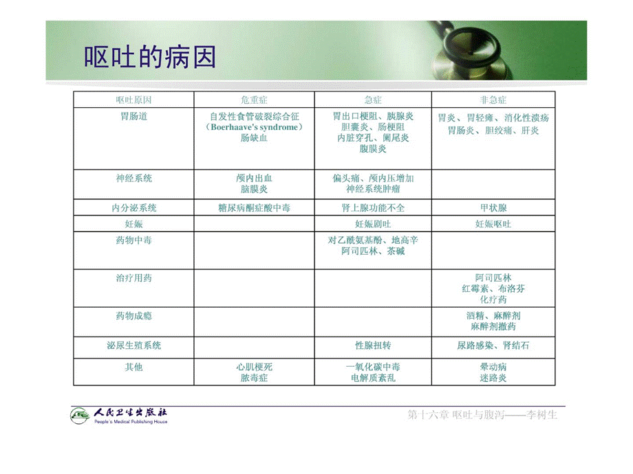 急诊医学(第七版)呕吐与腹泻课件.ppt_第3页