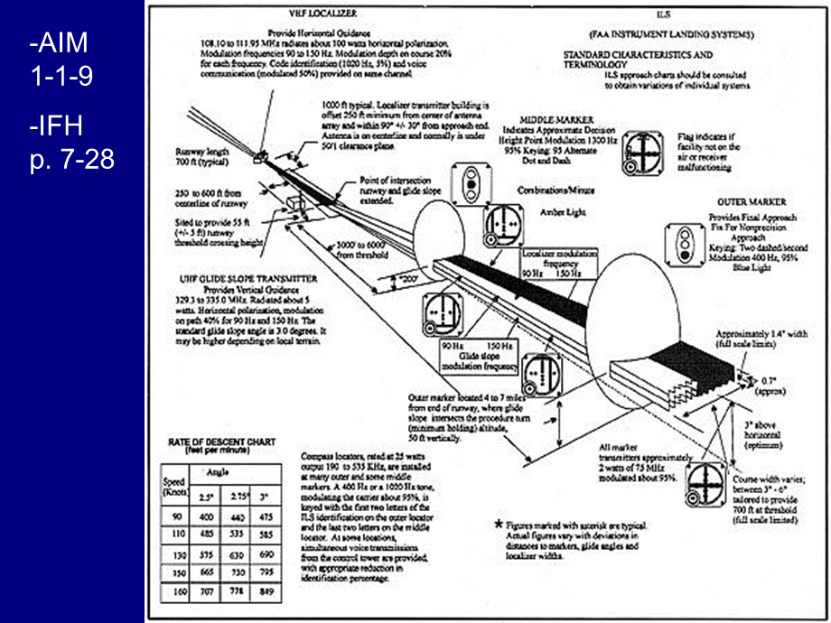 仪表等级飞行员理论培训stage5-212-ILS.ppt_第3页