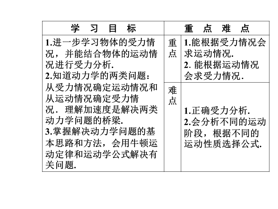 第四章6用牛顿运动定律解决问题（一）.ppt_第3页