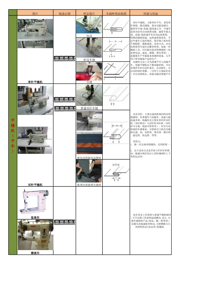 常用缝纫机械的种类与性能及应用.xls_第1页