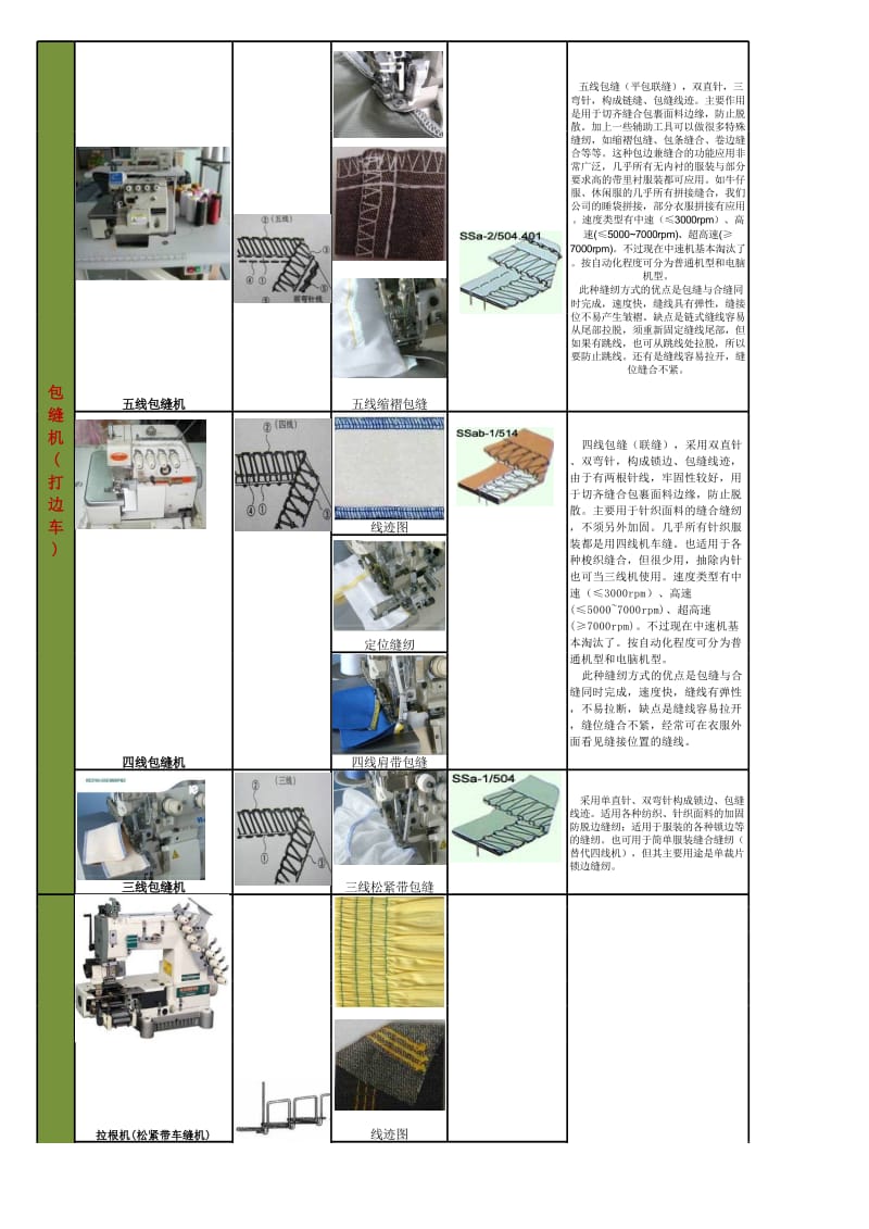 常用缝纫机械的种类与性能及应用.xls_第2页