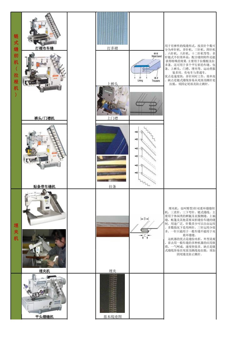 常用缝纫机械的种类与性能及应用.xls_第3页