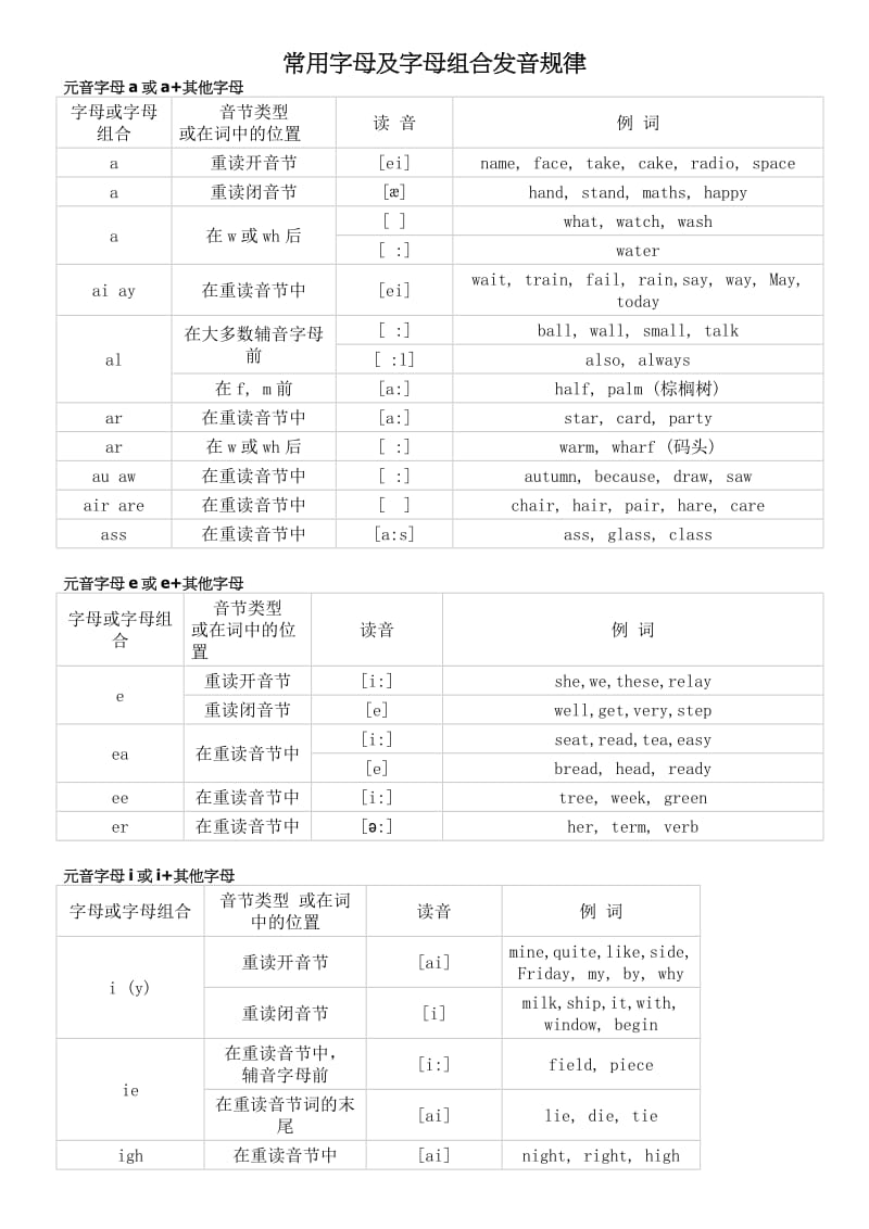 常用字母及字母组合发音规律.docx_第1页