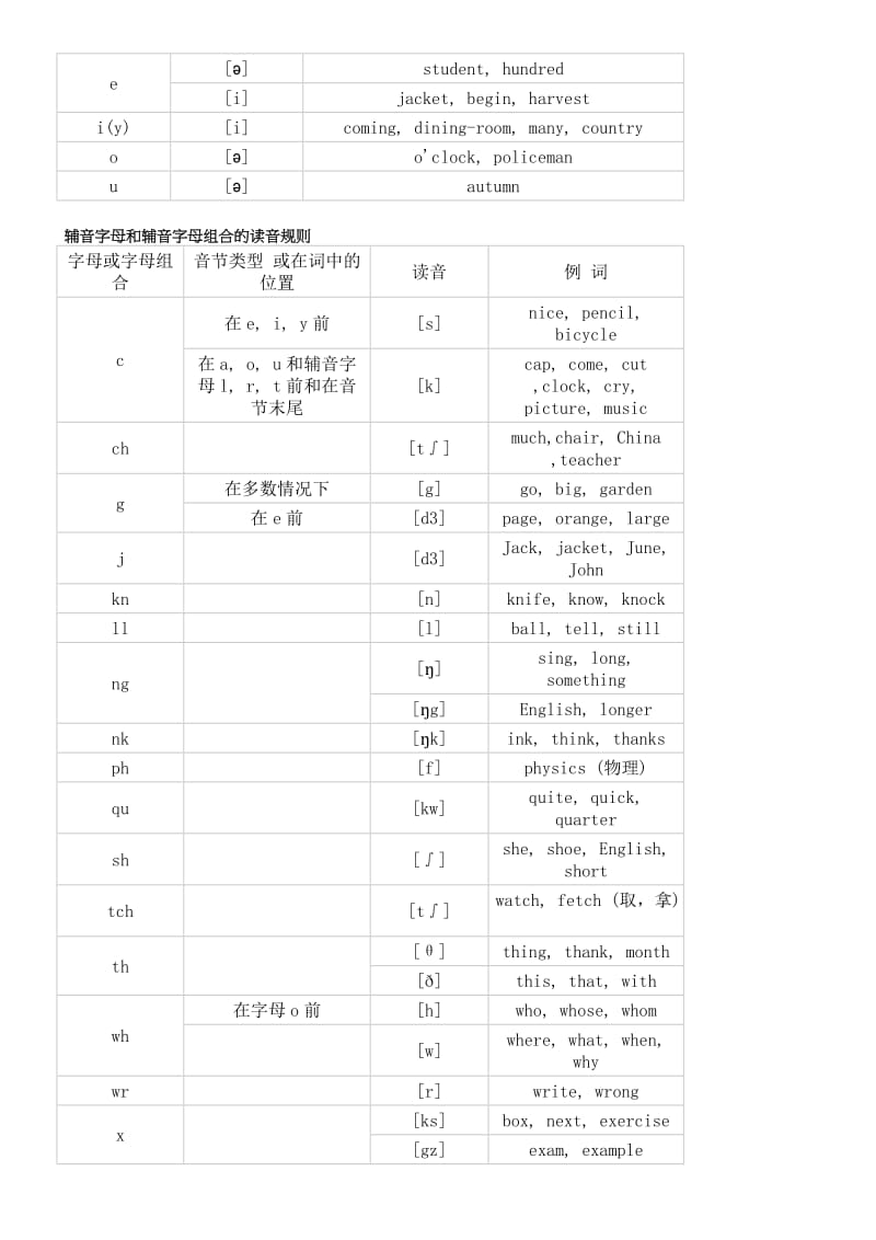 常用字母及字母组合发音规律.docx_第3页