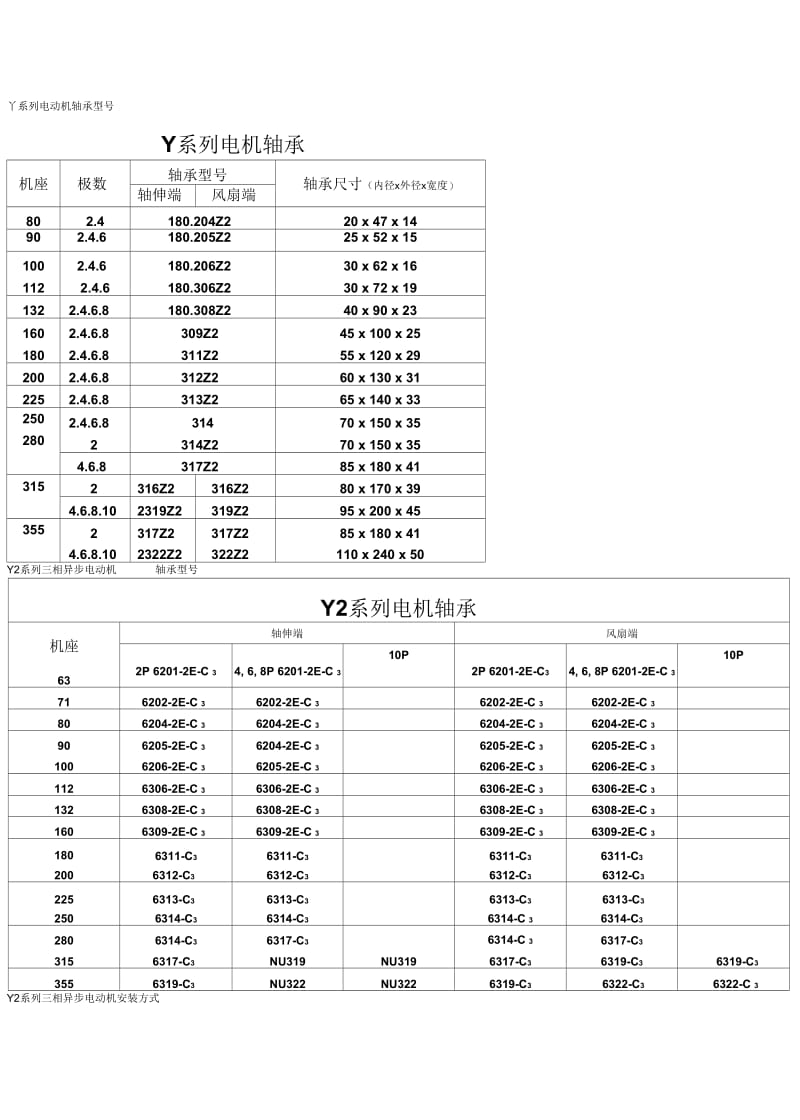 Y系列电动机轴承型号综述.docx_第1页