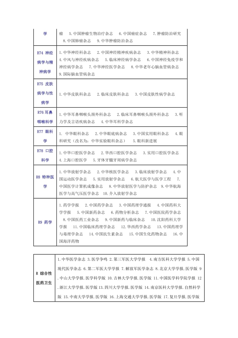 北大中文核心期刊.doc_第3页