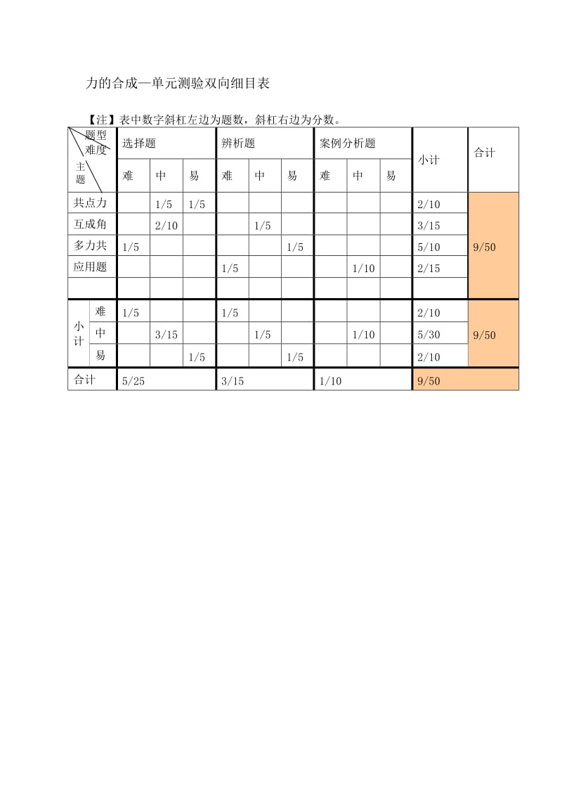 力的合成单元测验双向细目表.doc_第1页