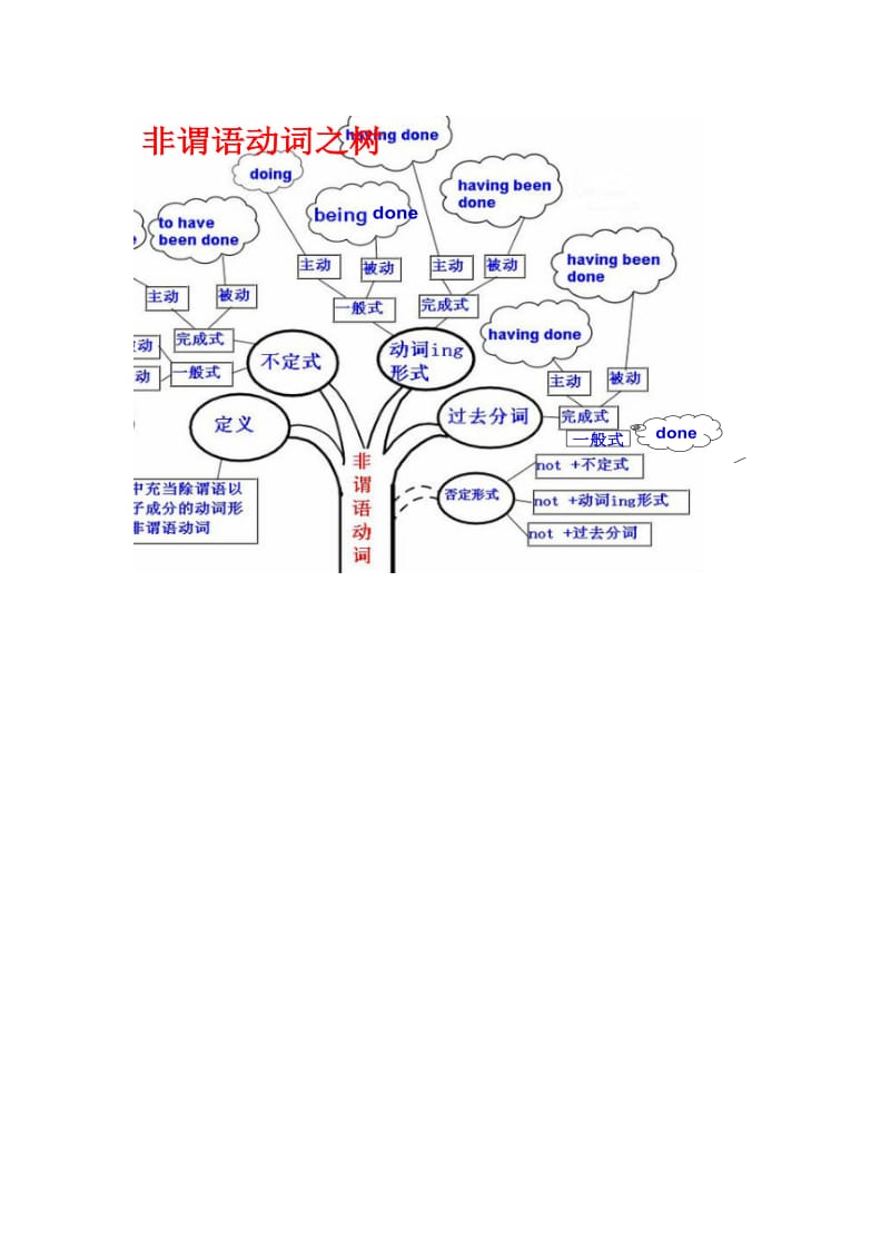 非谓语动词知识树.doc_第1页