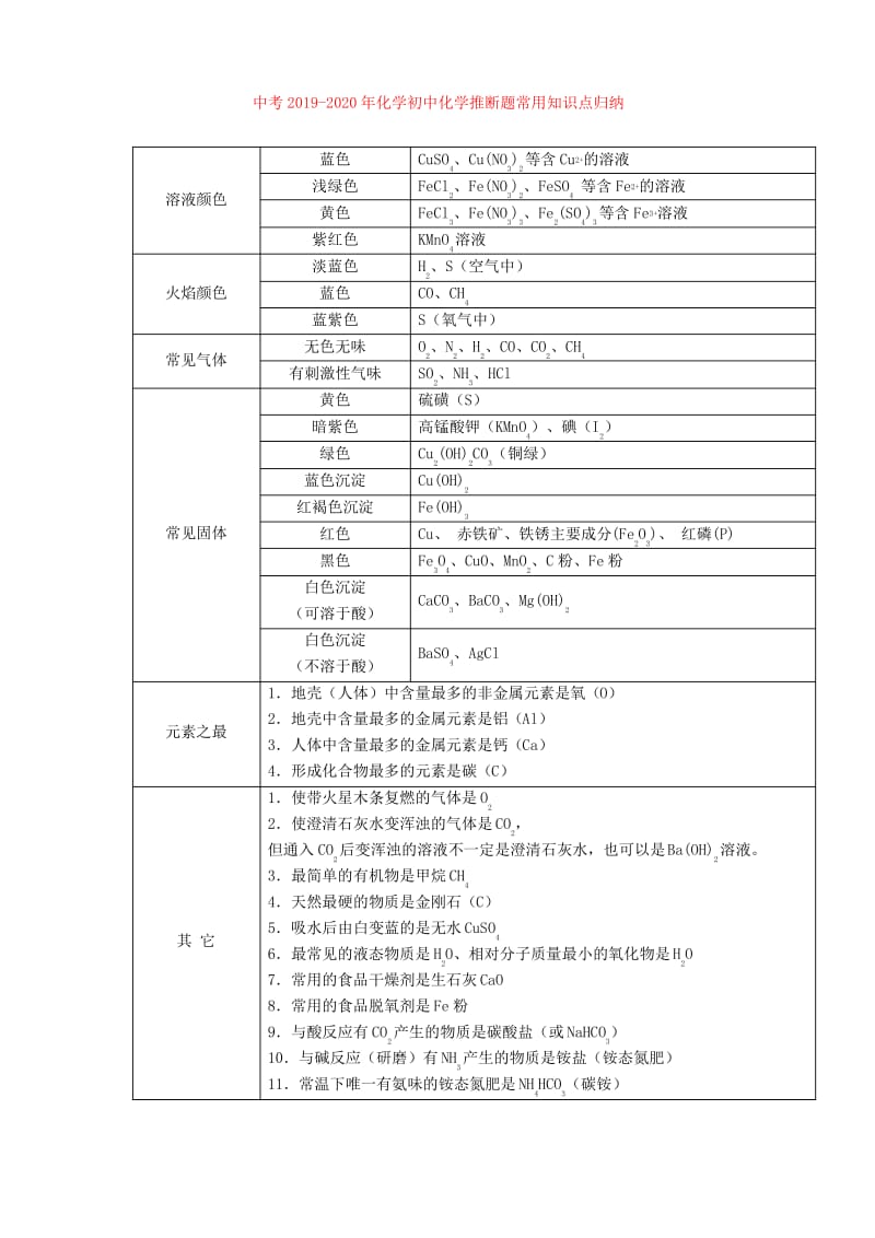 中考2019-2020年化学初中化学推断题常用知识点归纳.pdf_第1页