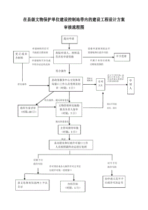 在县级文物保护单位建设控制地带内的建设工程设计方案审核流程图 精品.pdf
