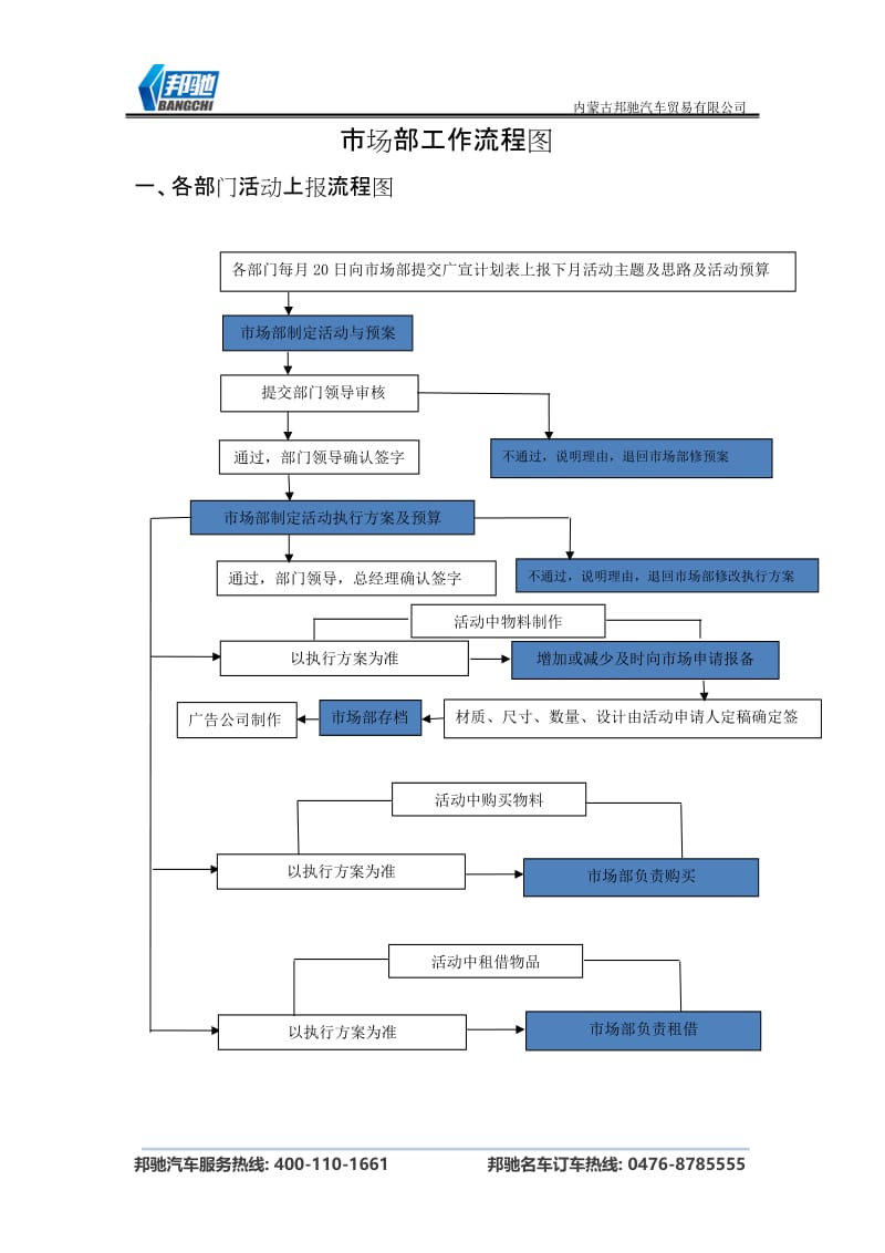 市场部工作流程图.doc_第1页