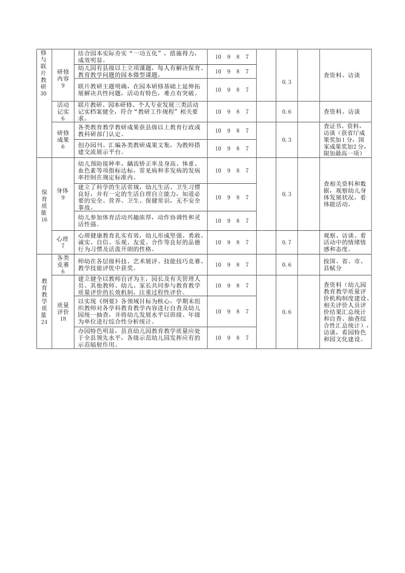 旬阳县幼儿园保育和教育教学质量绩效管理考评赋分表.doc_第2页