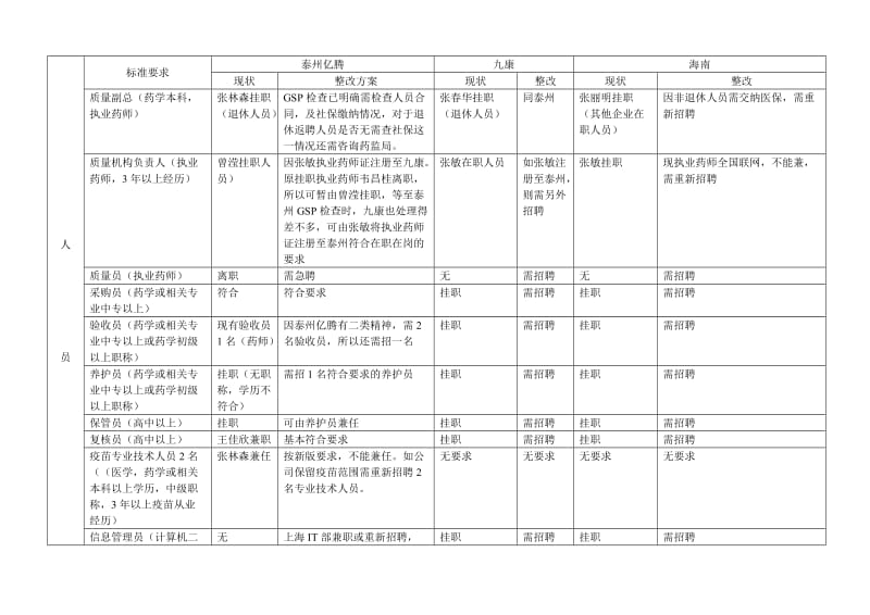 新版GSP对照整改.doc_第1页