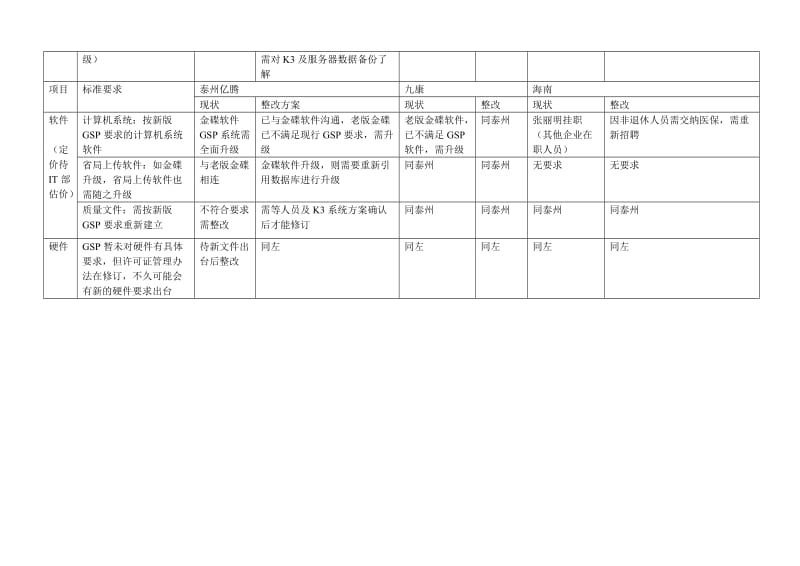 新版GSP对照整改.doc_第2页