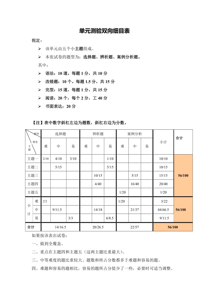 段臻苑单元测验双向细目表.doc_第1页