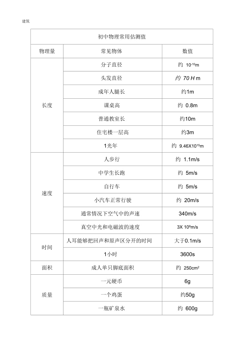 初中物理常用估测值.docx_第1页