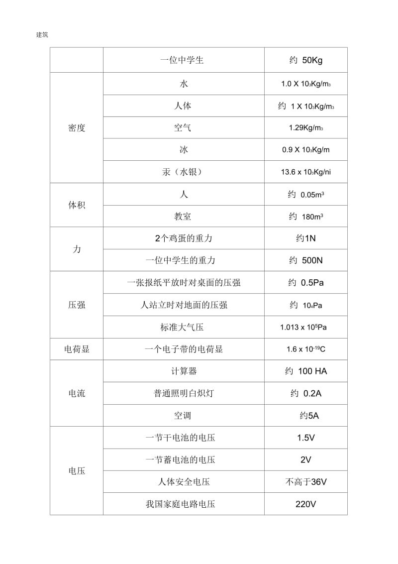 初中物理常用估测值.docx_第2页