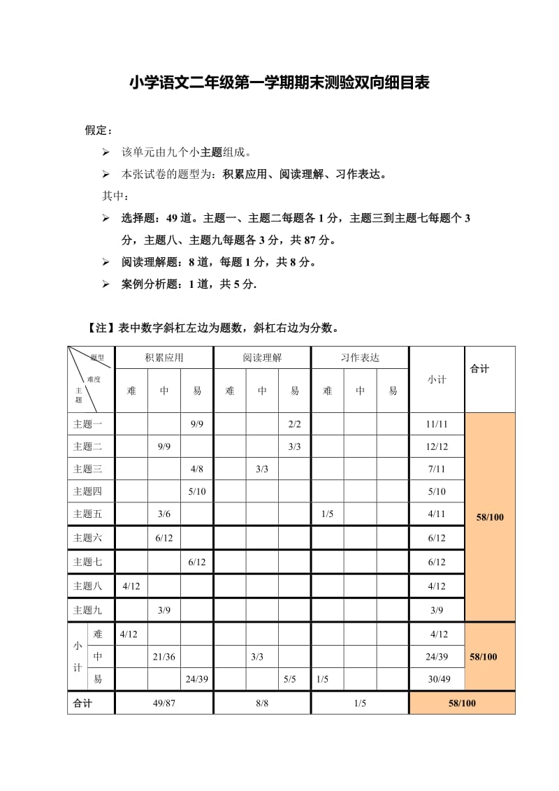 小学语文二年级第一学期期末测验双向细目表.doc_第1页