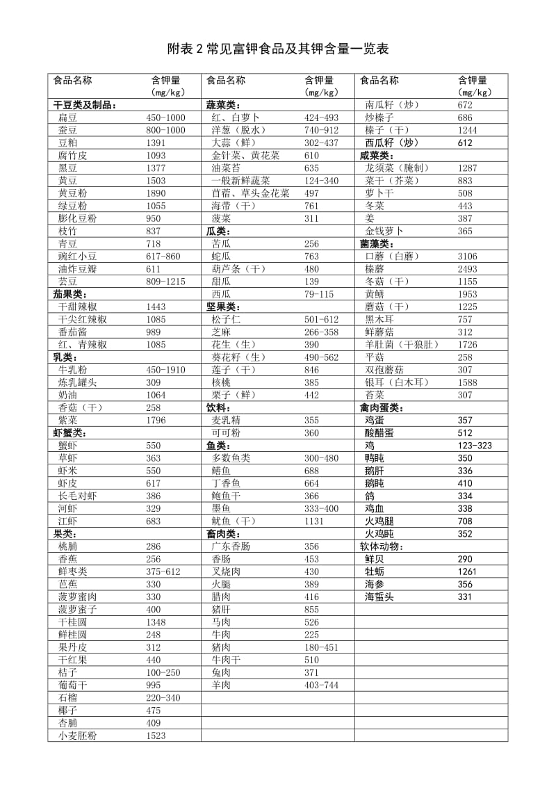 富钾食品及钾含量表.doc_第1页