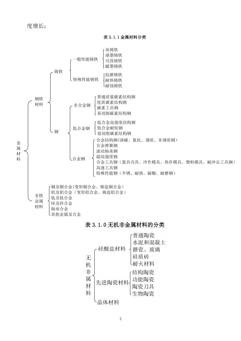 家电常用材料基础知识.doc_第2页