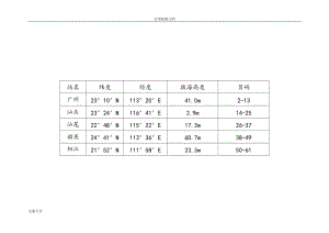 广东省历年日平均气温变化图.doc