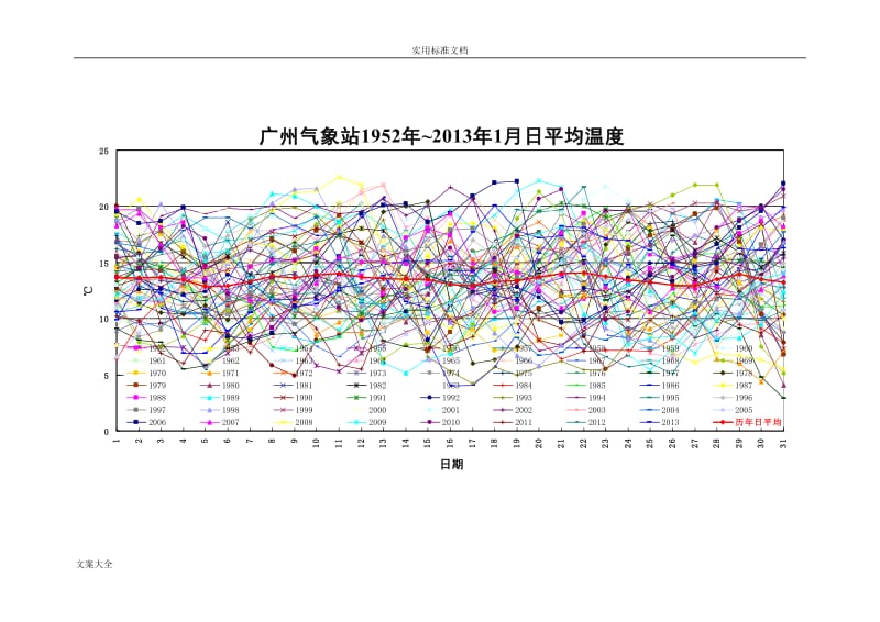 广东省历年日平均气温变化图.doc_第2页