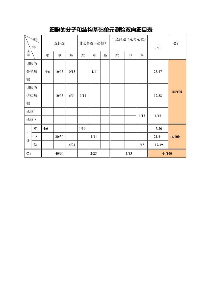 细胞的分子和结构基础单元测验双向细目表.doc_第1页