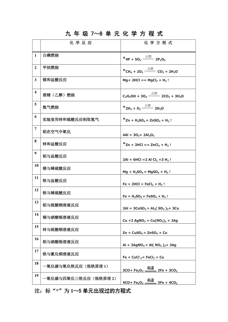 九年级6～8单元化学方程式.doc_第1页