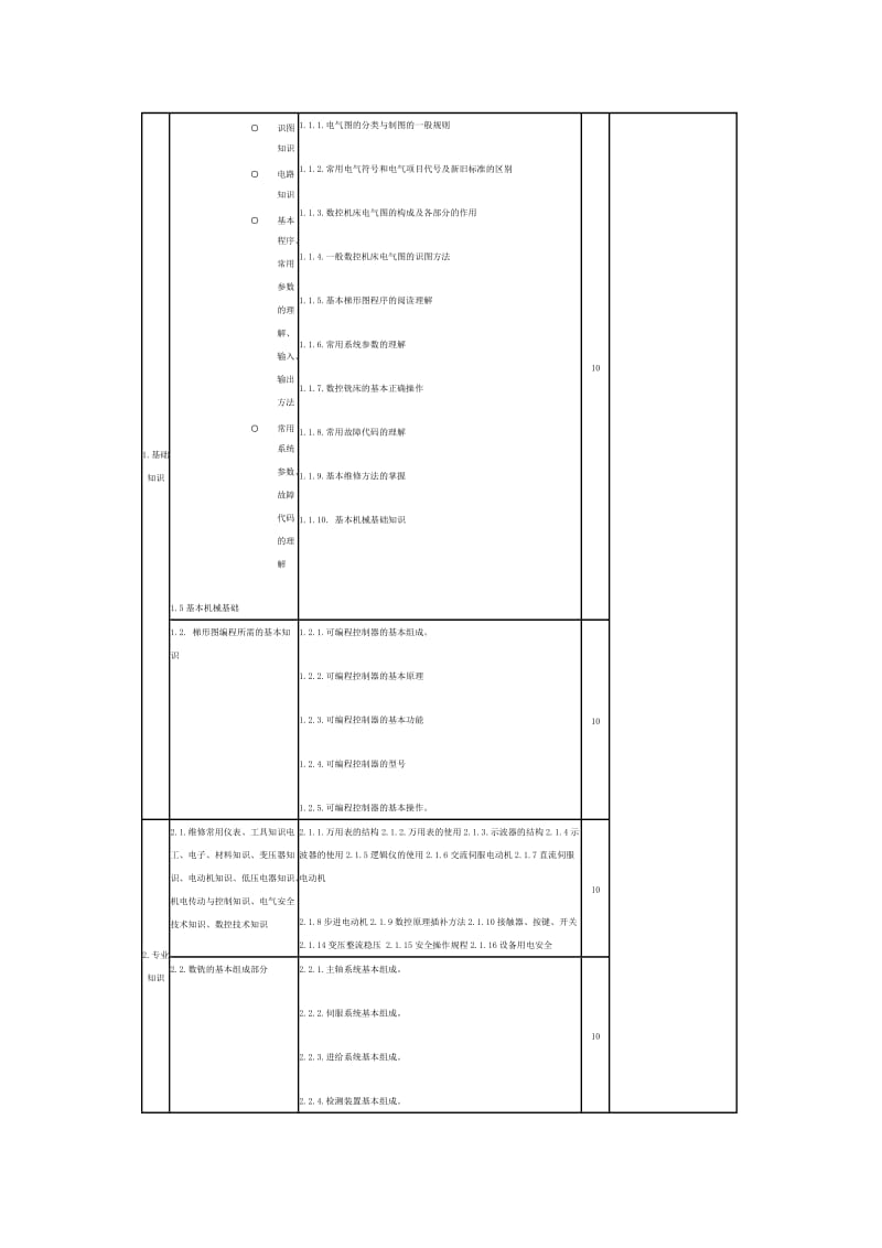 数控机床维修工考试大纲.doc_第2页