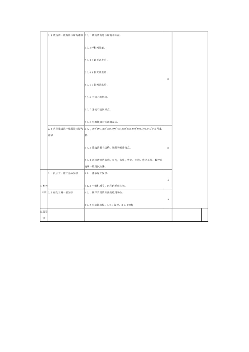 数控机床维修工考试大纲.doc_第3页