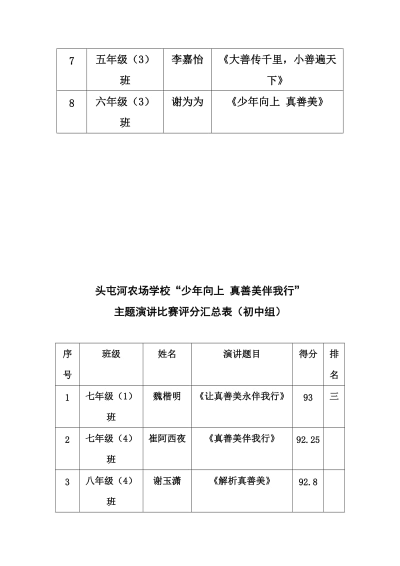 头屯河农场学校“少年向上 真善美伴我行”主题演讲比赛顺序表.doc_第3页