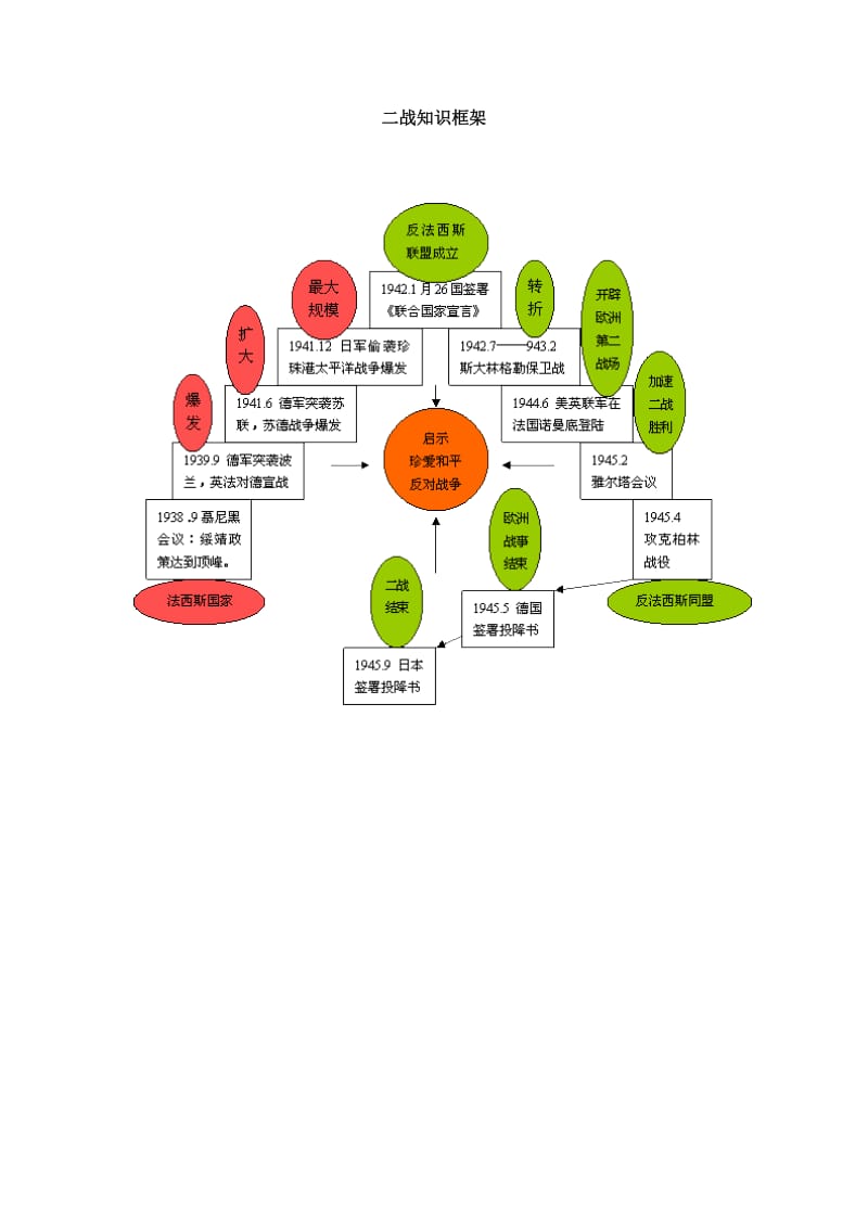 二战知识框架 (2).doc_第1页