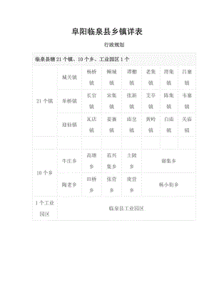 阜阳临泉县乡镇详表.doc