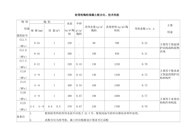 轻骨粒陶粒混凝土配合比.doc_第1页