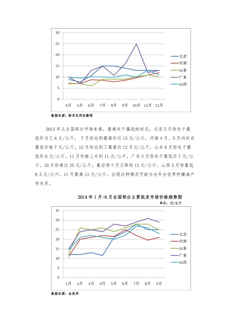 柠檬行业数据分析.doc_第2页