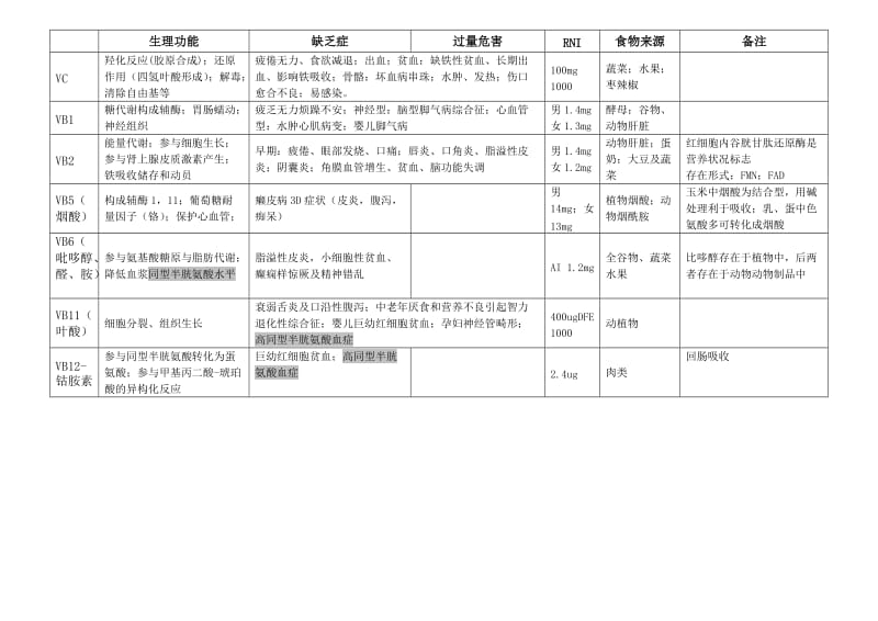 维生素和矿物质表.doc_第2页